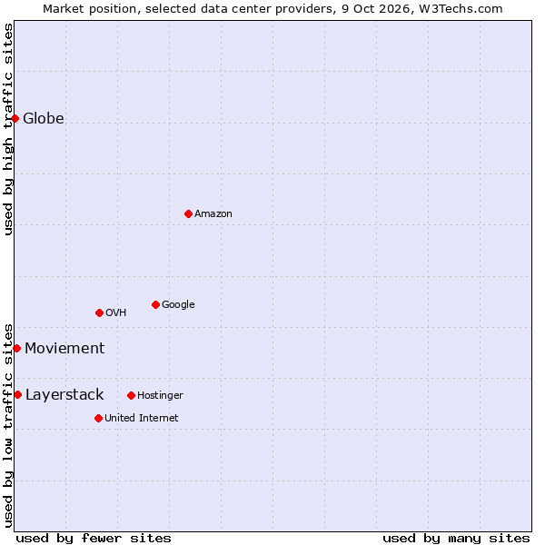 Market position of Layerstack vs. Moviement vs. Globe