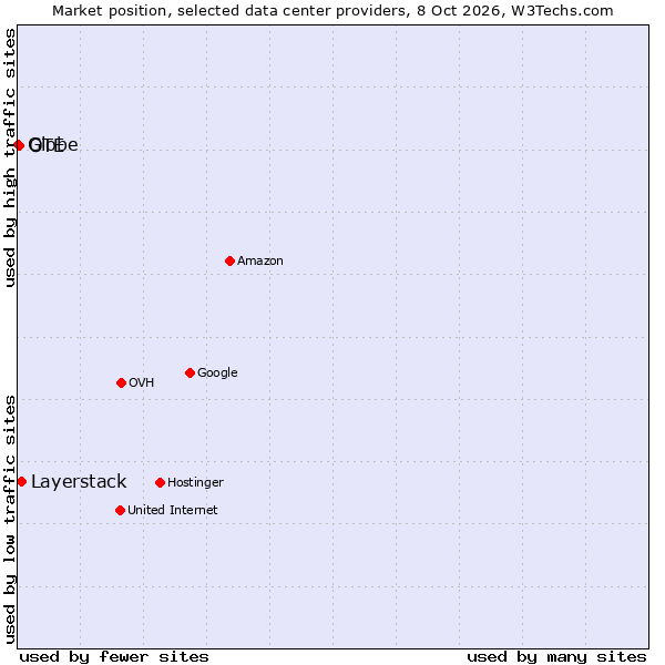 Market position of Layerstack vs. OTE vs. Globe