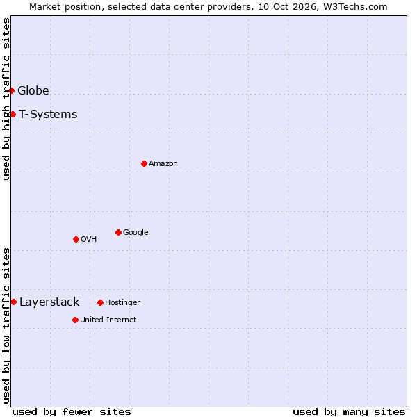 Market position of Layerstack vs. T-Systems vs. Globe