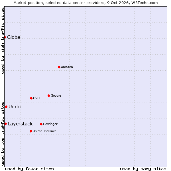 Market position of Under vs. Layerstack vs. Globe