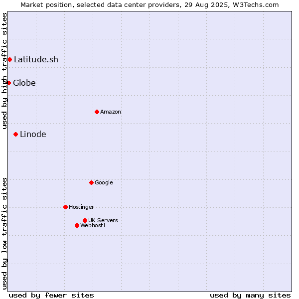 Market position of Linode vs. Latitude.sh vs. Globe