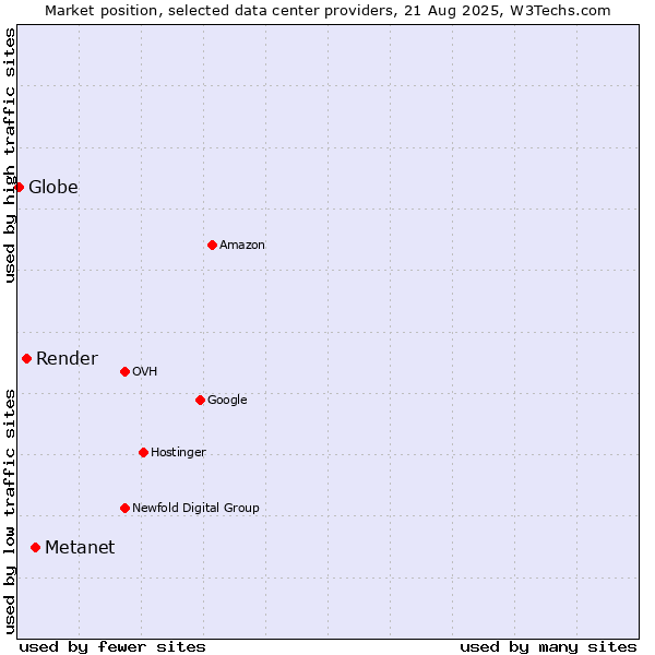Market position of Metanet vs. Render vs. Globe
