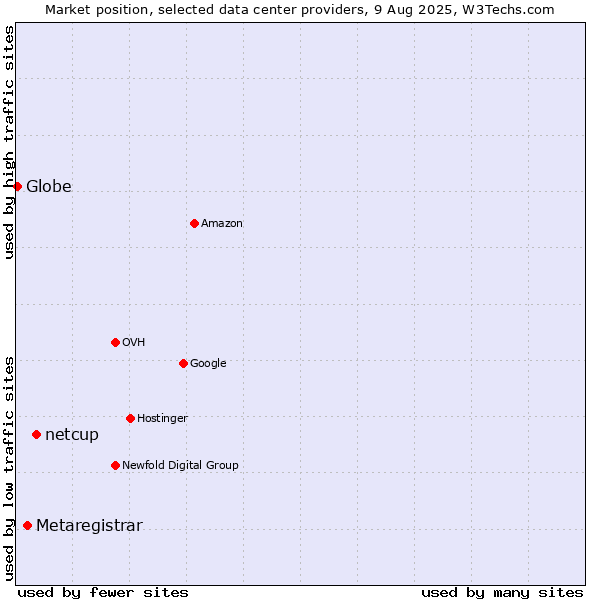 Market position of netcup vs. Metaregistrar vs. Globe