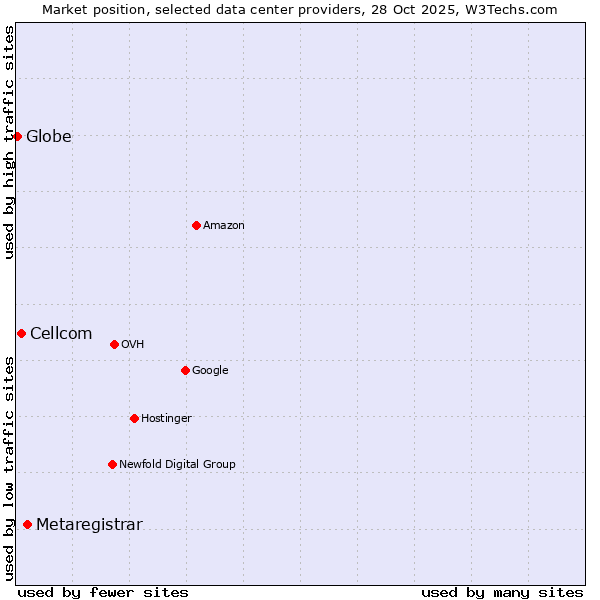 Market position of Metaregistrar vs. Cellcom vs. Globe