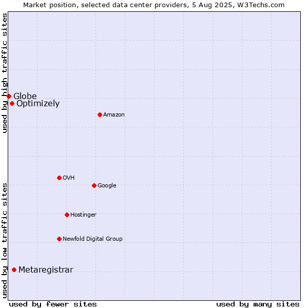 Market position of Metaregistrar vs. Optimizely vs. Globe