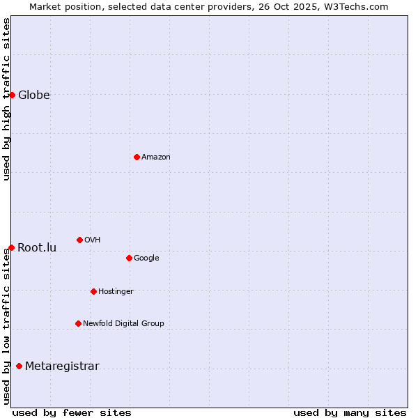 Market position of Metaregistrar vs. Globe vs. Root.lu