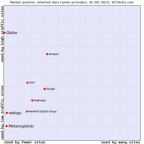 Market position of webgo vs. Metaregistrar vs. Globe