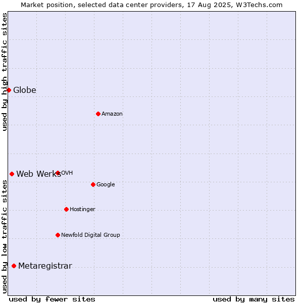 Market position of Metaregistrar vs. Web Werks vs. Globe