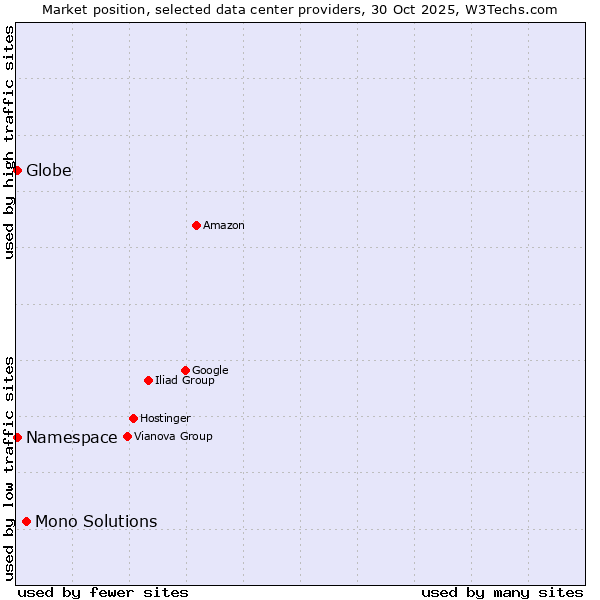 Market position of Mono Solutions vs. Namespace vs. Globe