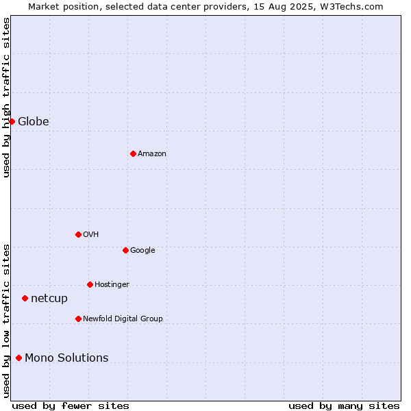 Market position of netcup vs. Mono Solutions vs. Globe