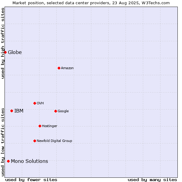 Market position of IBM vs. Mono Solutions vs. Globe