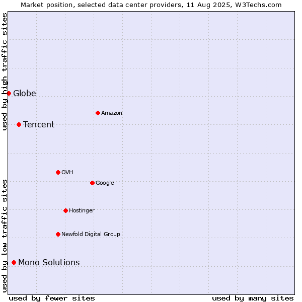 Market position of Tencent vs. Mono Solutions vs. Globe