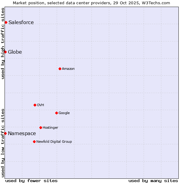 Market position of Salesforce vs. Namespace vs. Globe