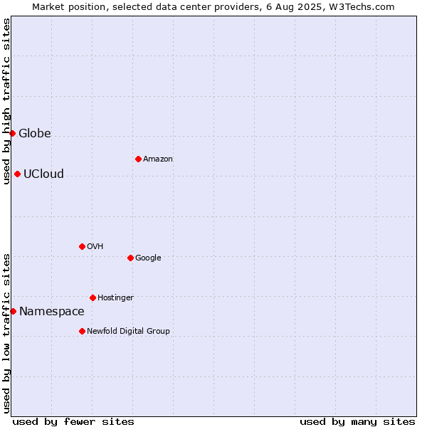 Market position of UCloud vs. Namespace vs. Globe