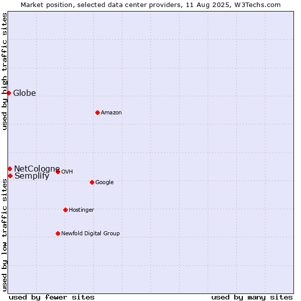 Market position of Semplify vs. NetCologne vs. Globe
