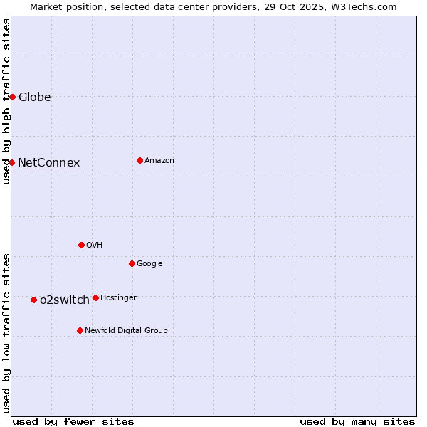 Market position of o2switch vs. Globe vs. NetConnex