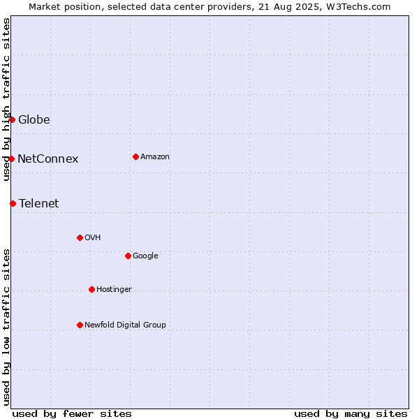 Market position of Telenet vs. Globe vs. NetConnex