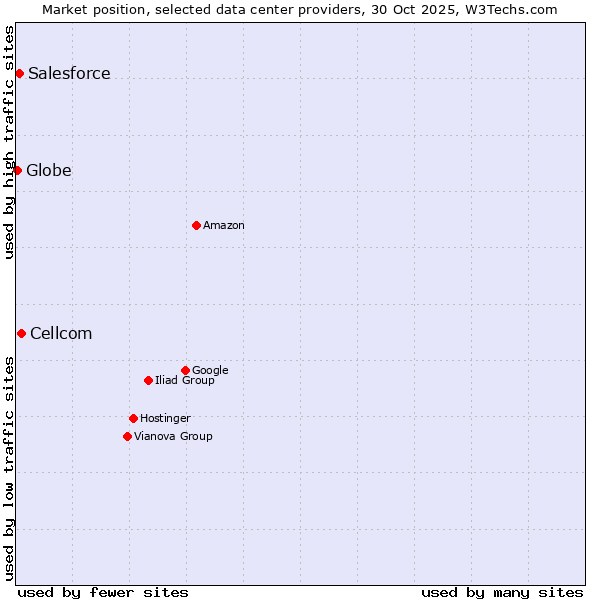 Market position of Cellcom vs. Salesforce vs. Globe