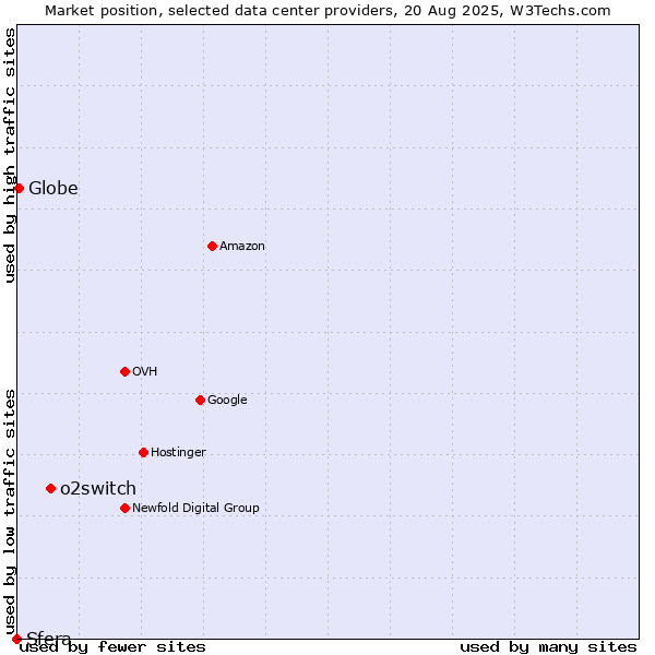 Market position of o2switch vs. Globe vs. Sfera