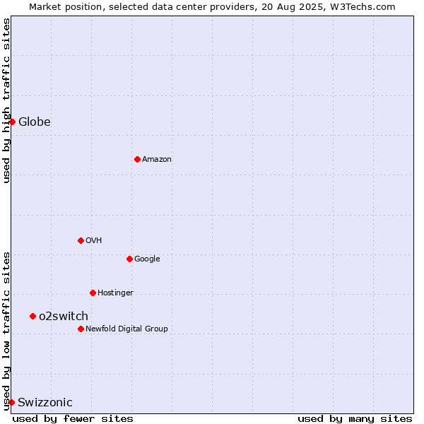 Market position of o2switch vs. Globe vs. Swizzonic