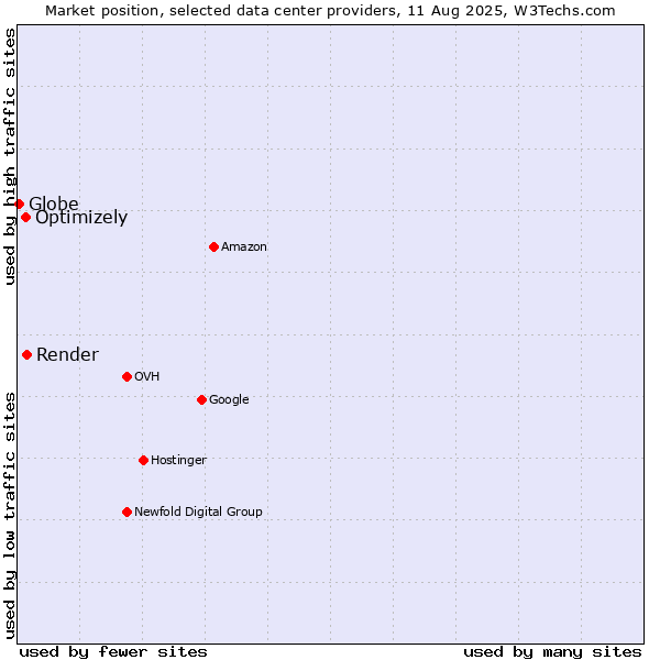 Market position of Render vs. Optimizely vs. Globe