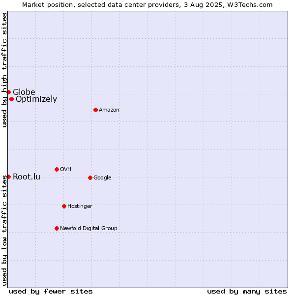 Market position of Optimizely vs. Globe vs. Root.lu