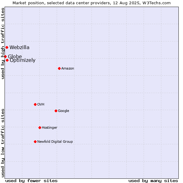 Market position of Optimizely vs. Webzilla vs. Globe