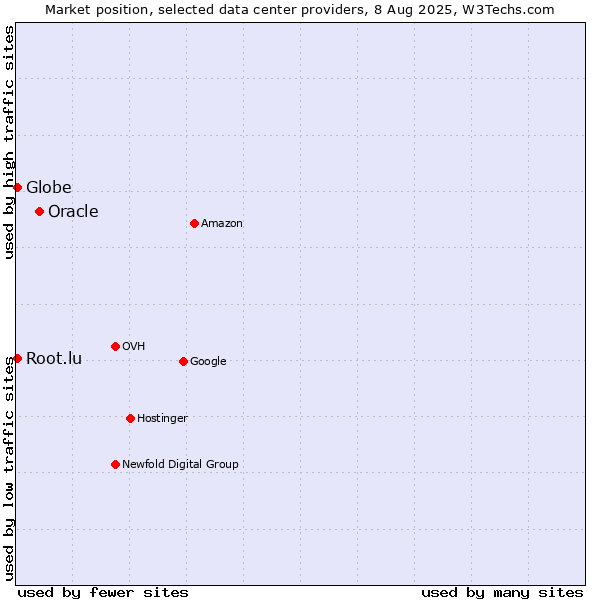 Market position of Oracle vs. Globe vs. Root.lu