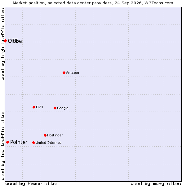 Market position of Pointer vs. OTE vs. Globe