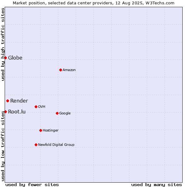 Market position of Render vs. Globe vs. Root.lu