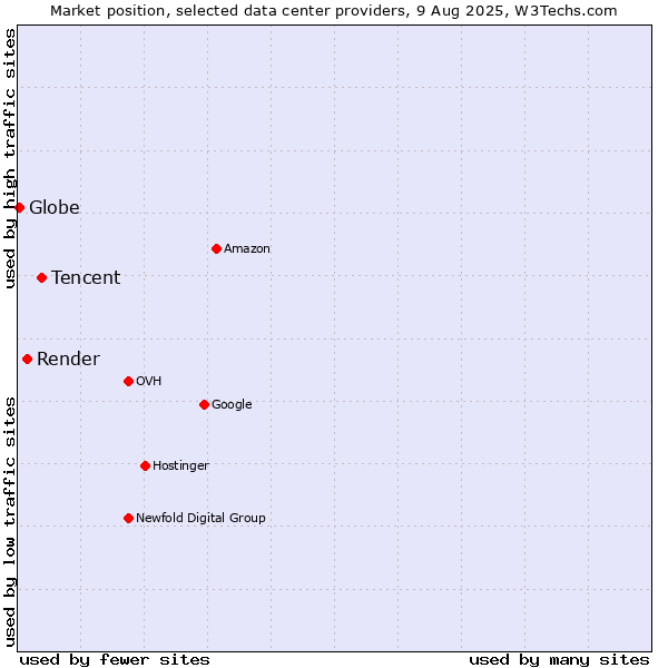 Market position of Tencent vs. Render vs. Globe