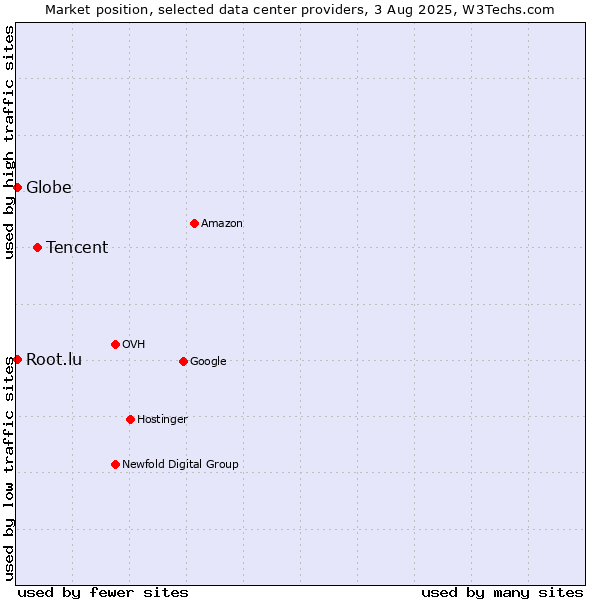 Market position of Tencent vs. Globe vs. Root.lu