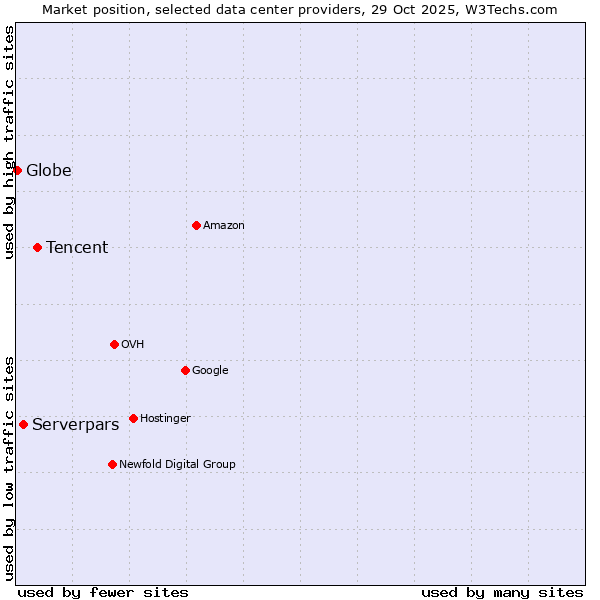 Market position of Tencent vs. Serverpars vs. Globe