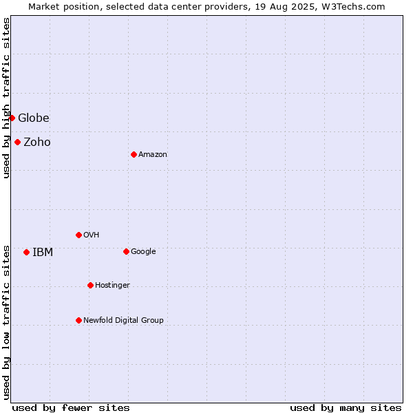 Market position of IBM vs. Zoho vs. Globe