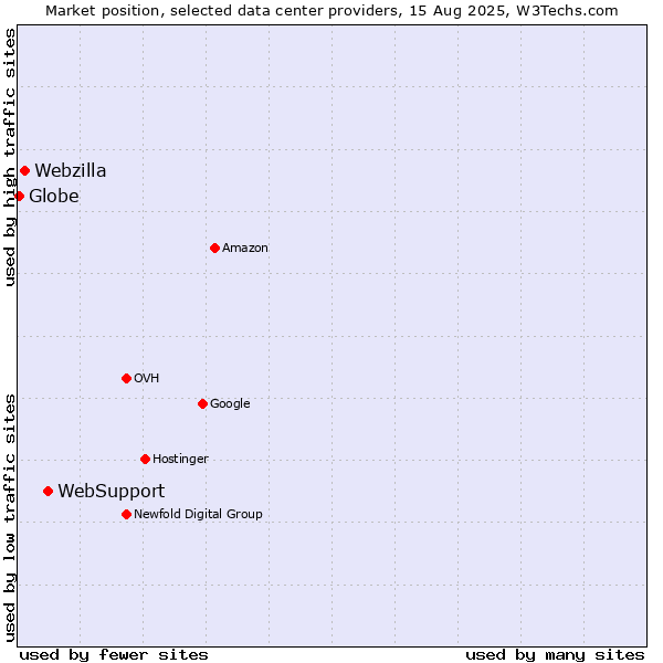 Market position of WebSupport vs. Webzilla vs. Globe