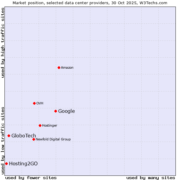 Market position of Google vs. GloboTech vs. Hosting2GO