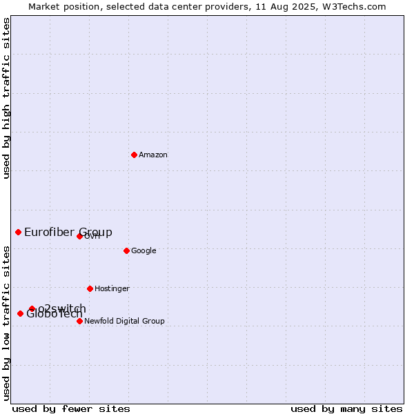 Market position of o2switch vs. GloboTech vs. Eurofiber Group