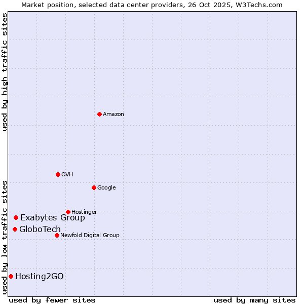 Market position of Exabytes Group vs. GloboTech vs. Hosting2GO