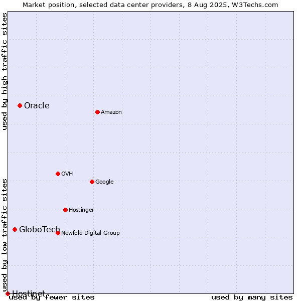 Market position of Oracle vs. GloboTech vs. Hostinet