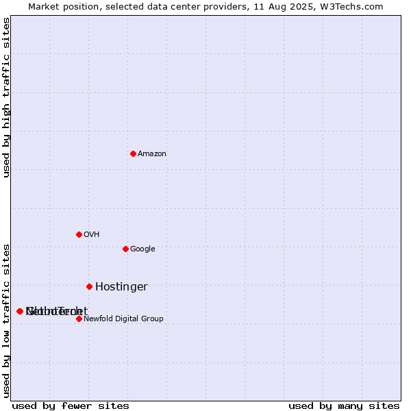 Market position of Hostinger vs. GloboTech vs. Netinternet