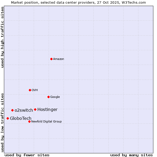 Market position of Hostinger vs. o2switch vs. GloboTech