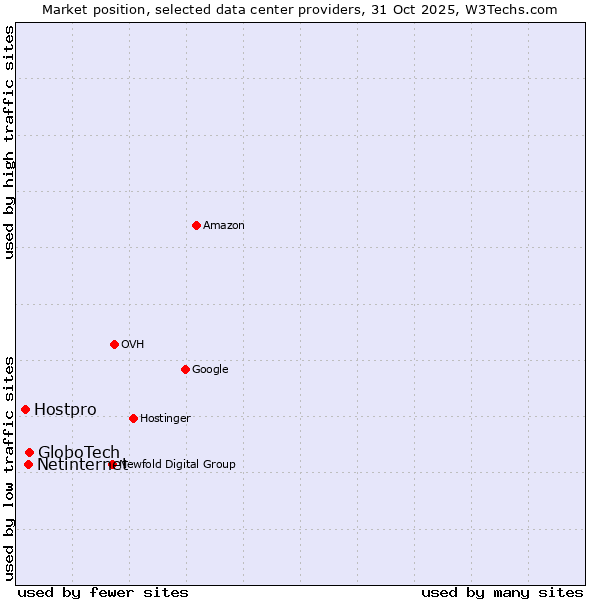 Market position of GloboTech vs. Netinternet vs. Hostpro