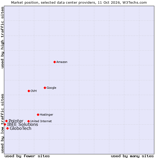 Market position of GloboTech vs. Pointer vs. IBEE Solutions