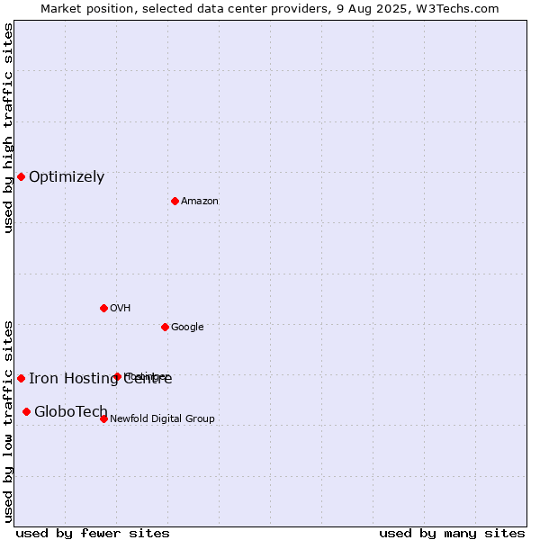 Market position of GloboTech vs. Iron Hosting Centre vs. Optimizely
