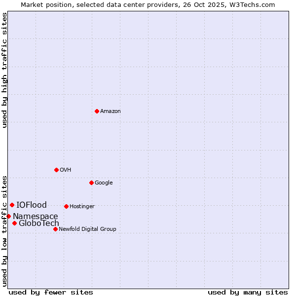 Market position of GloboTech vs. IOFlood vs. Namespace
