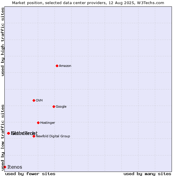 Market position of GloboTech vs. Netinternet vs. Itenos