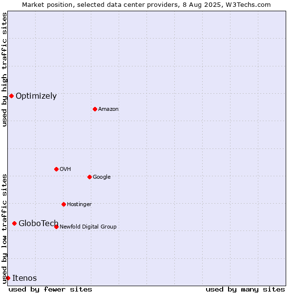 Market position of GloboTech vs. Optimizely vs. Itenos