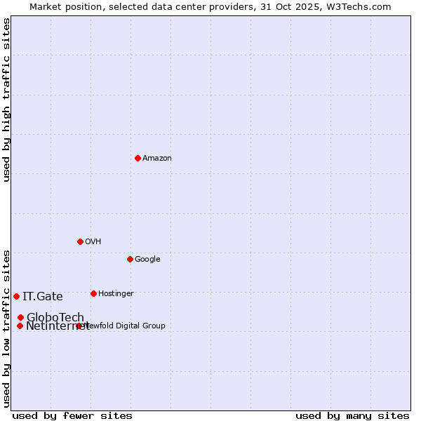 Market position of GloboTech vs. Netinternet vs. IT.Gate