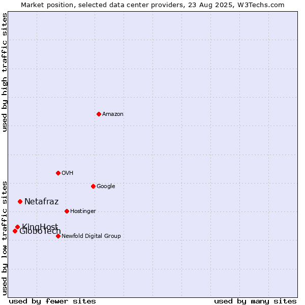 Market position of Netafraz vs. KingHost vs. GloboTech