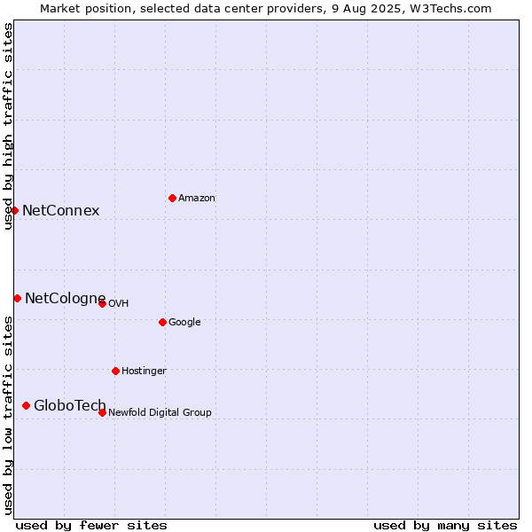 Market position of GloboTech vs. NetCologne vs. NetConnex